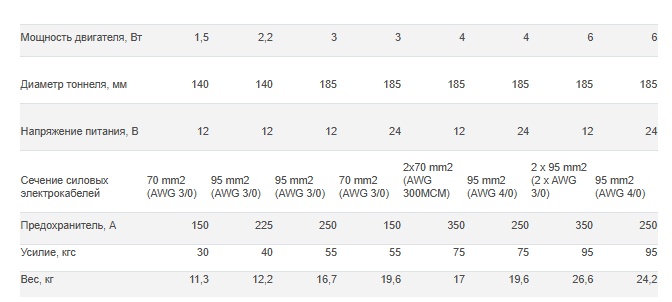 Купить комплект подруливающего устройства 2,2 квт 40 кгс 12 в 140 мм (включает джойстик tcd2042, 8-метровый кабель, без тоннеля) fgbt14040120k07 по цене 167 072 р. Низкие цены. Большой выбор. Доставка по всей России. Интернет-магазин в Москве. Только положительные отзывы!