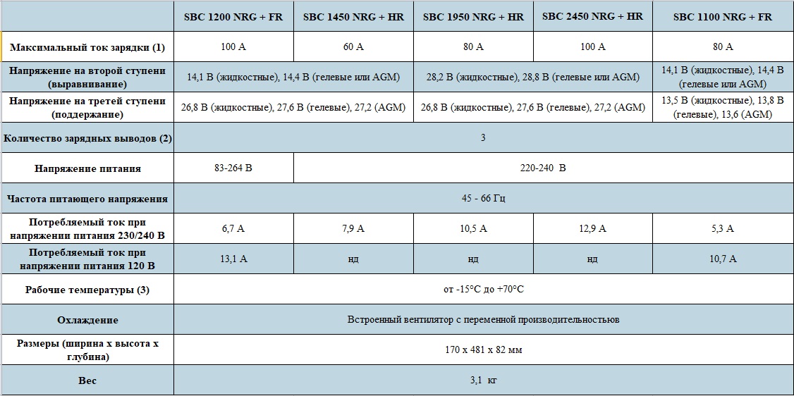 Купить зарядное устройство sbc 1450 nrg hr 24в 60a 3 выхода по цене 183 751 р. Низкие цены. Большой выбор. Доставка по всей России. Интернет-магазин в Москве. Только положительные отзывы!