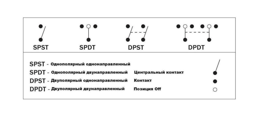 Купить переключатель трехпозиционный (on)-off-(on) 12 в/20а 3р без фиксации по цене 256 р. Низкие цены. Большой выбор. Доставка по всей России. Интернет-магазин в Москве. Только положительные отзывы!