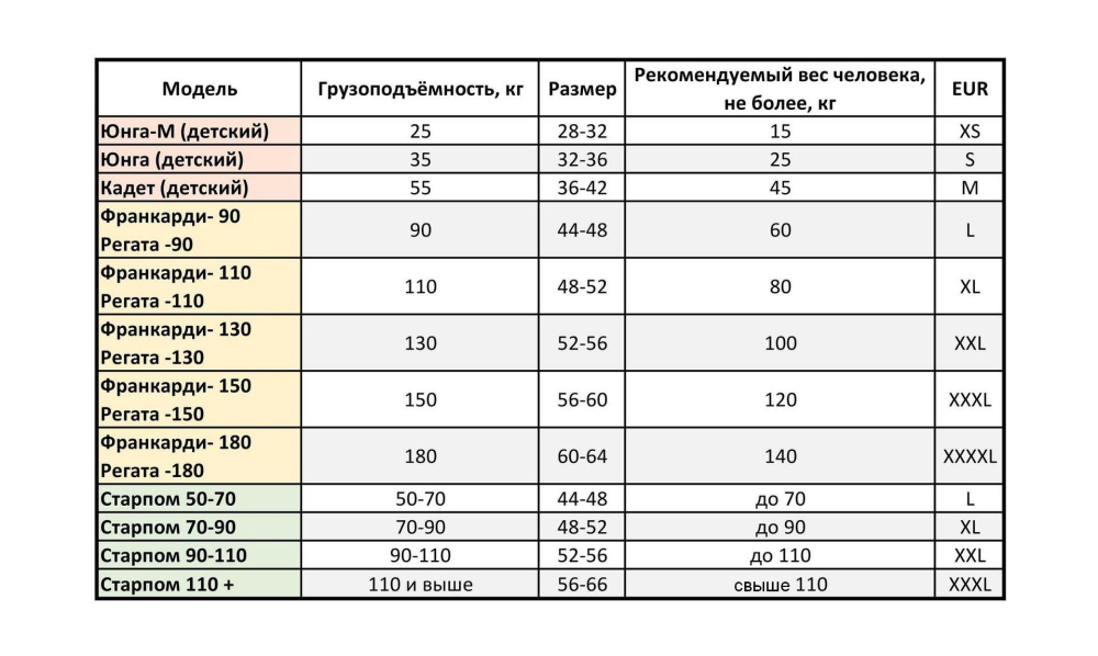 Купить жилет спасательный старпом, размер 44-48, до 70 кг по цене  Низкие цены. Большой выбор. Доставка по всей России. Интернет-магазин в Москве. Только положительные отзывы!