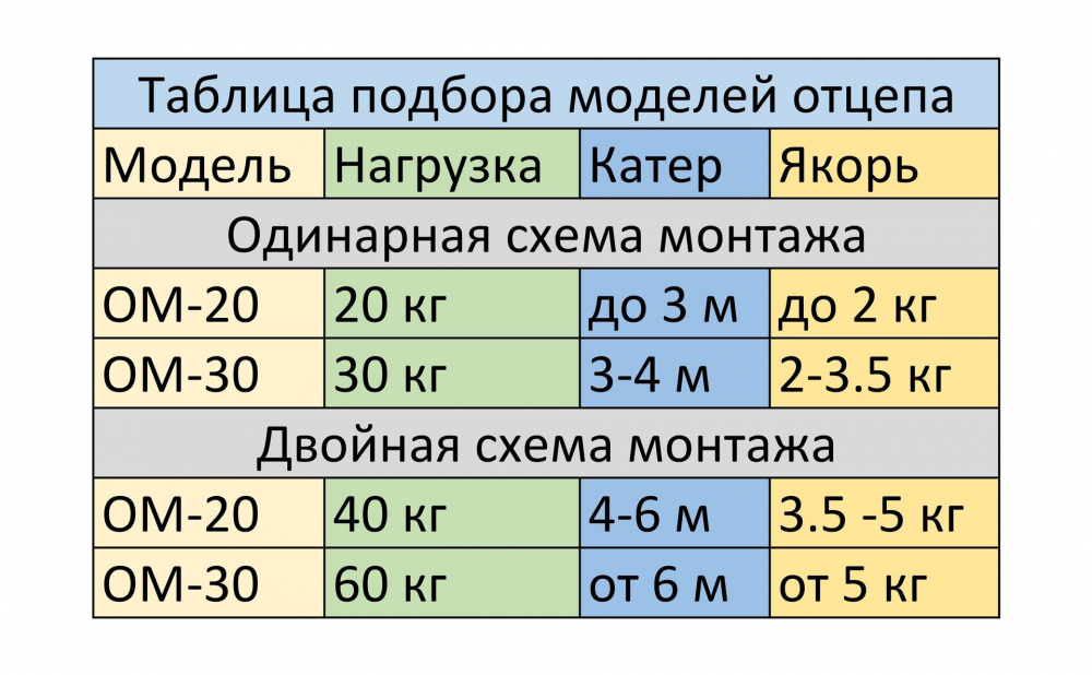 Купить отцеп якорный александра. 20 кг. по цене  Низкие цены. Большой выбор. Доставка по всей России. Интернет-магазин в Москве. Только положительные отзывы!