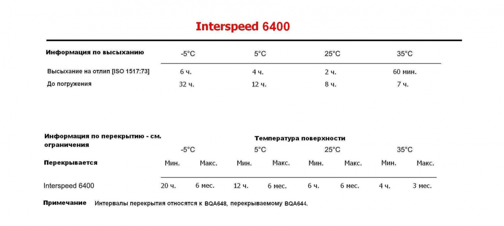 Купить краска необрастающая interspeed 6400, синяя, 1 литр (1.6кг) по цене  Низкие цены. Большой выбор. Доставка по всей России. Интернет-магазин в Москве. Только положительные отзывы!