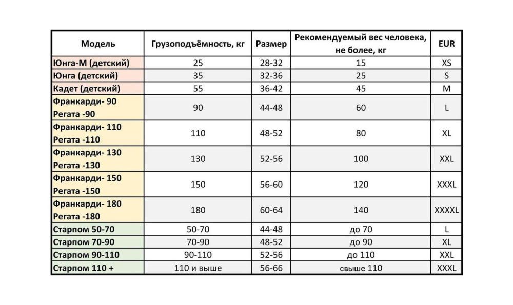 Купить жилет спасательный старпом, размер 56-64, до 140 кг по цене 1 466 р. Низкие цены. Большой выбор. Доставка по всей России. Интернет-магазин в Москве. Только положительные отзывы!
