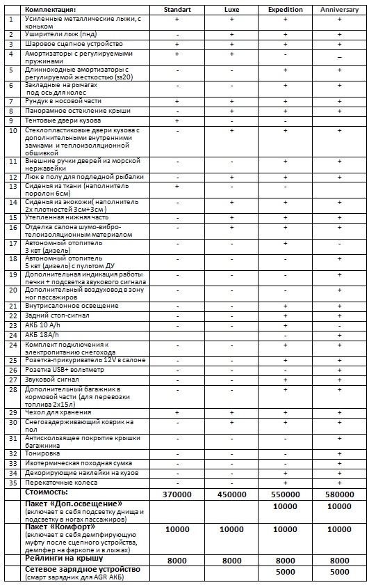 Сани для снегохода кабинные Snowcruiser для снегохода или мотособаки по низкой цене в Москве. Можете купить недорого для мотобуксировщика и в наличии!Всего 370 000 р.