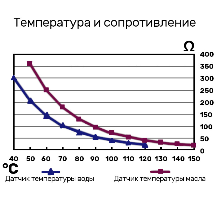 Купить датчик температуры масла до 150 град, резьба м14х1.5 по цене 1 307 р. Низкие цены. Большой выбор. Доставка по всей России. Интернет-магазин в Москве. Только положительные отзывы!