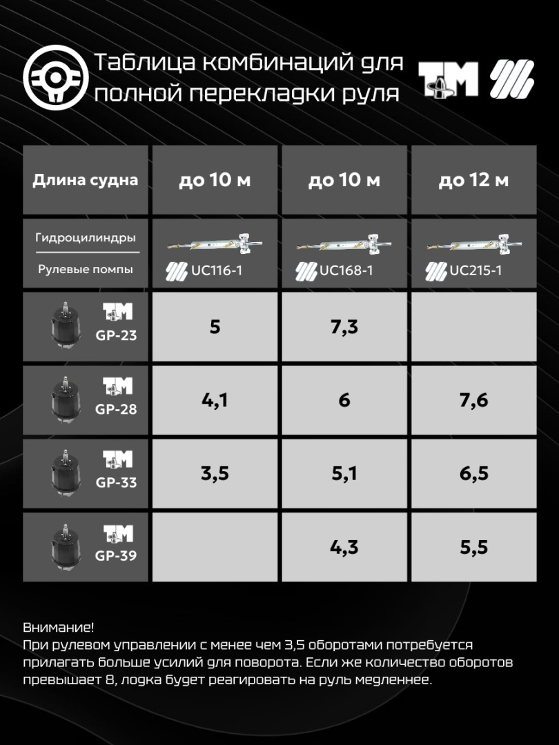 Купить комплект гидравлической системы управления для баллера руля или плм 39215-1tu по цене 117 999 р. Низкие цены. Большой выбор. Доставка по всей России. Интернет-магазин в Москве. Только положительные отзывы!