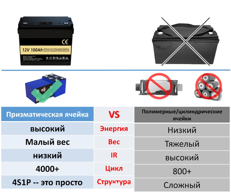 Купить тяговый аккумулятор акб lifepo4 12v 100ah лифер (без зарядника) по цене 22 500 р. Низкие цены. Большой выбор. Доставка по всей России. Интернет-магазин в Москве. Только положительные отзывы!