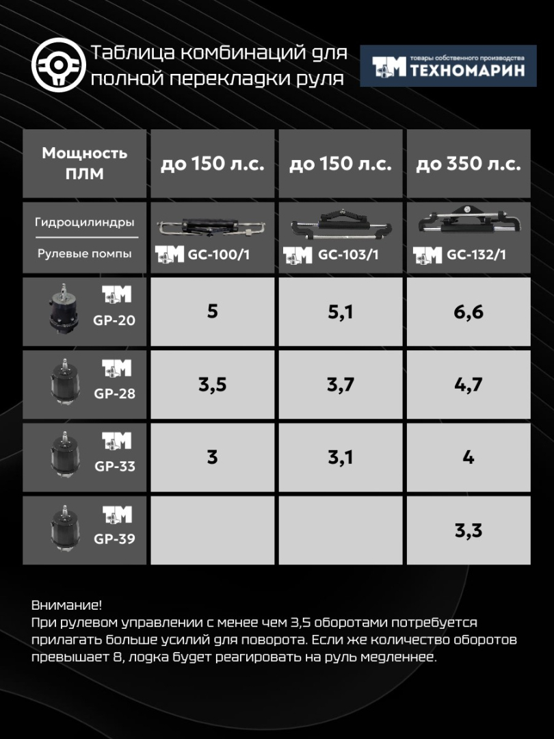 Купить гидравлическая система рулевого управления техномарин gs-150/1 плм до 150 л.с. по цене 69 990 р. Низкие цены. Большой выбор. Доставка по всей России. Интернет-магазин в Москве. Только положительные отзывы!