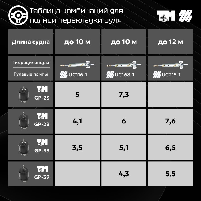 Купить комплект гидравлической системы управления для баллера руля плм 39168-1tu по цене 110 999 р. Низкие цены. Большой выбор. Доставка по всей России. Интернет-магазин в Москве. Только положительные отзывы!
