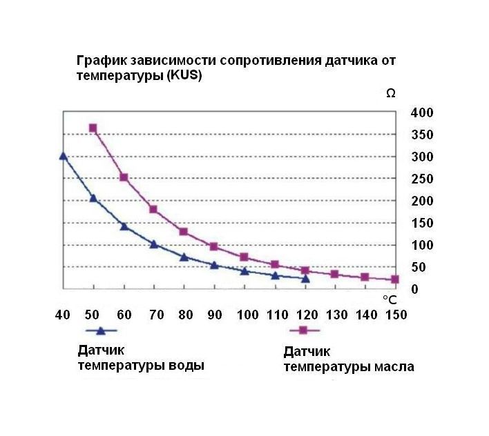 Купить датчик температуры масла 50-150 гр., сигнализация 120 гр., резьба 1/2"-14npt, marine rocket по цене 1 086 р. Низкие цены. Большой выбор. Доставка по всей России. Интернет-магазин в Москве. Только положительные отзывы!