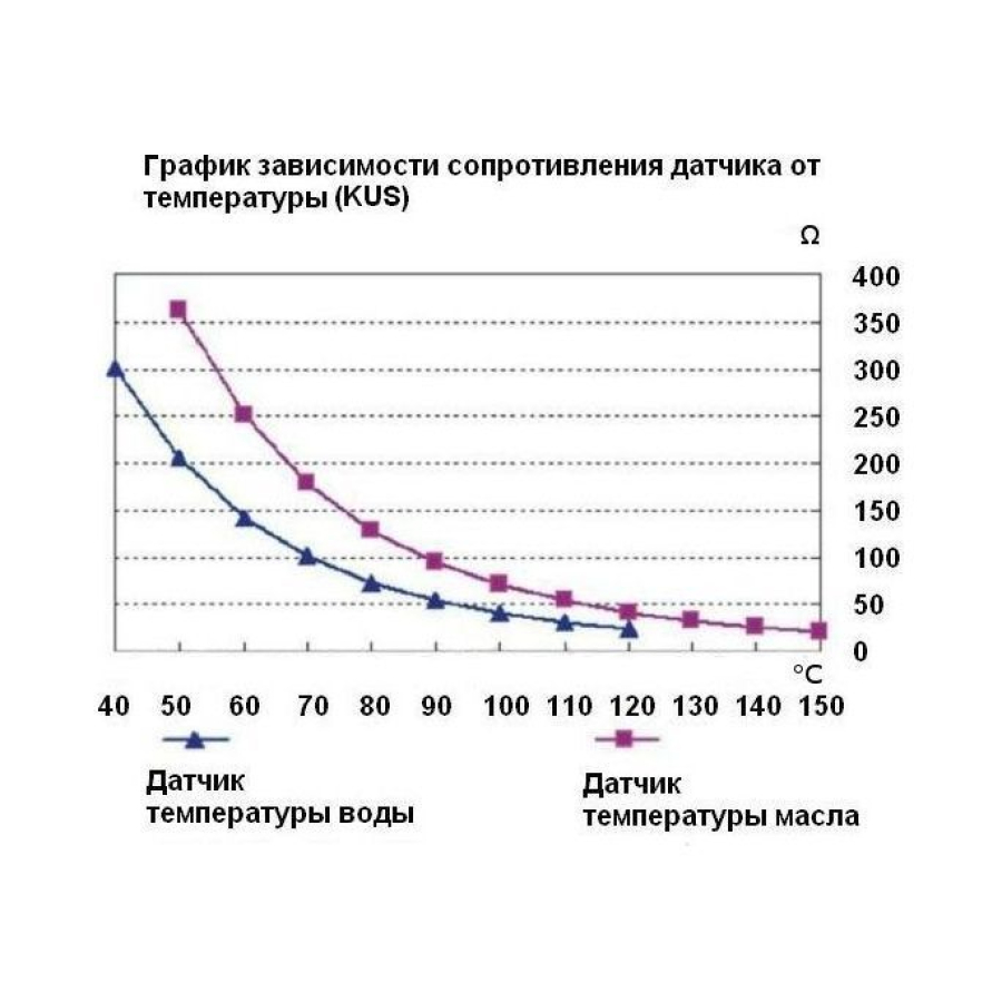 Купить датчик температуры воды 40-120 гр., сигнализация 98 гр., резьба 3/8"-18npt, marine rocket по цене 1 040 р. Низкие цены. Большой выбор. Доставка по всей России. Интернет-магазин в Москве. Только положительные отзывы!