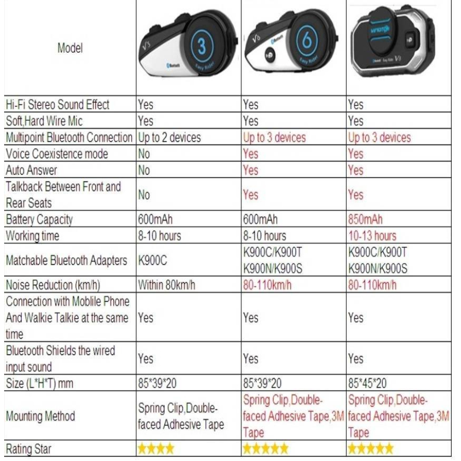 Купить гарнитура bluetooth vimoto v8 для мотошлема по цене 5 500 р.. Низкие цены. Большой выбор. Доставка по всей России.  Интернет-магазин в Москве. Только положительные отзывы!